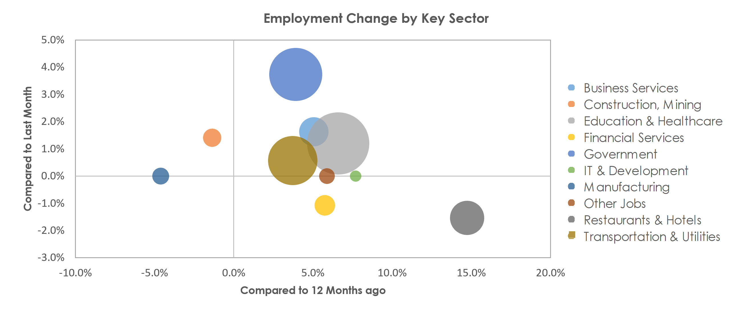 McAllen-Edinburg-Mission, TX Unemployment by Industry September 2021