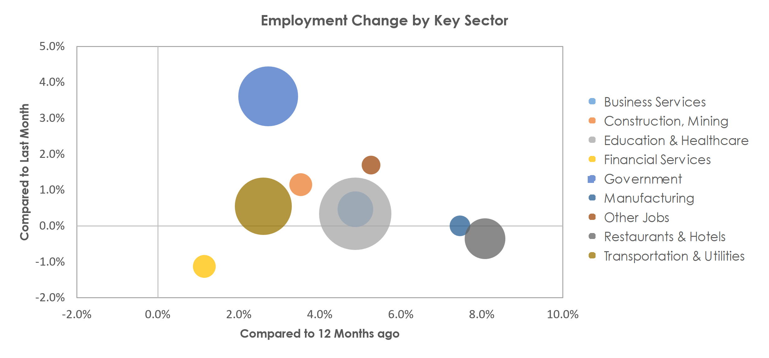 McAllen-Edinburg-Mission, TX Unemployment by Industry September 2022