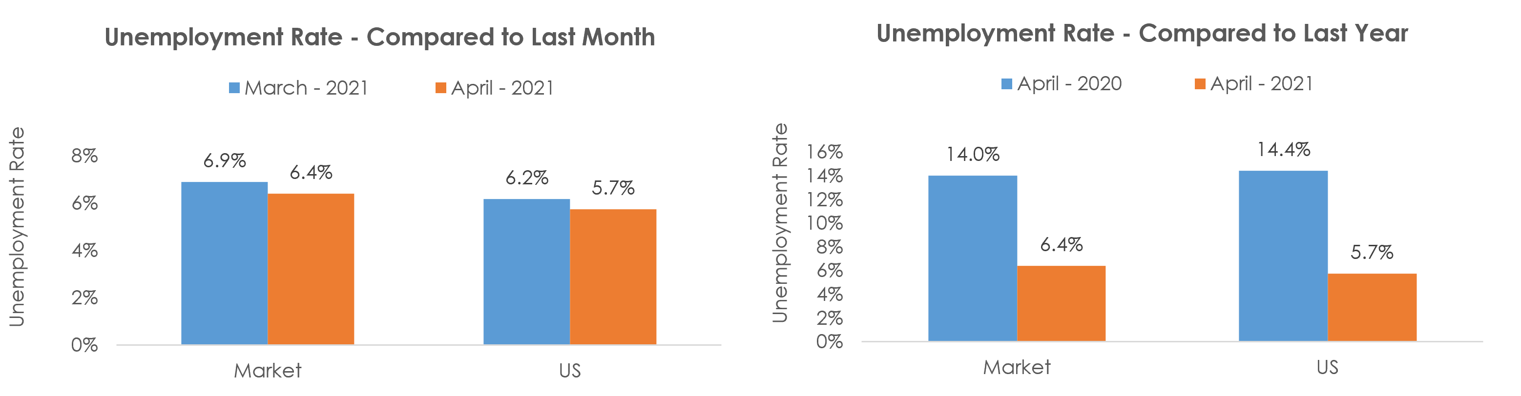 Medford, OR Unemployment April 2021