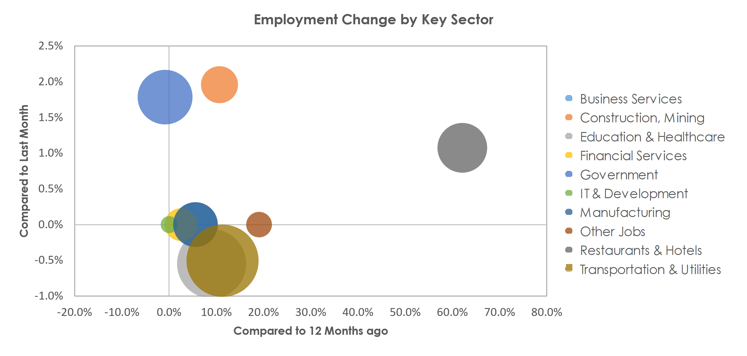 Medford, OR Unemployment by Industry April 2021