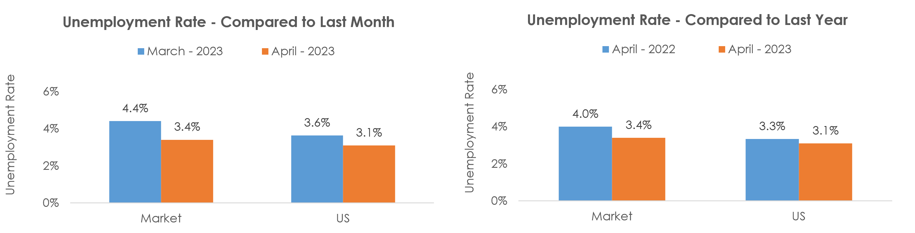 Medford, OR Unemployment April 2023