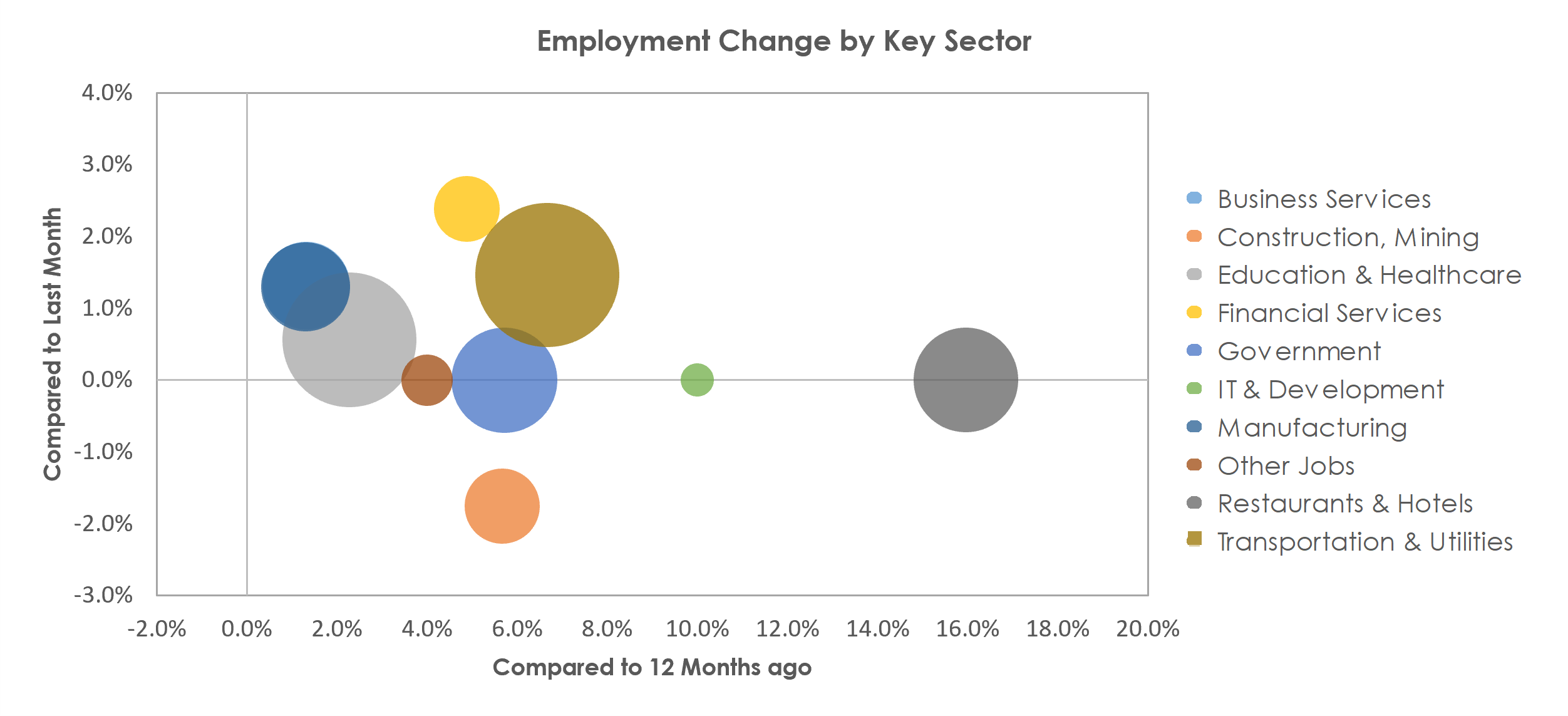 Medford, OR Unemployment by Industry August 2021