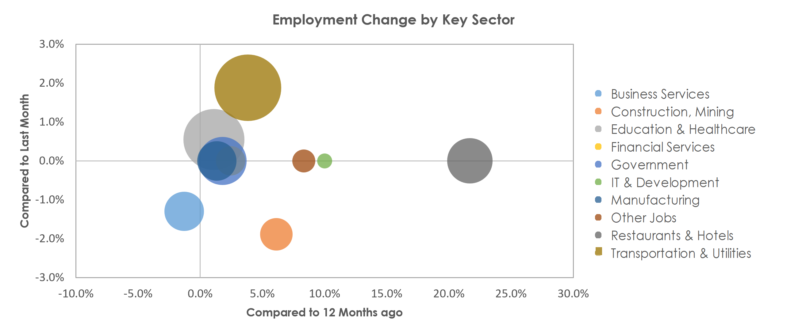 Medford, OR Unemployment by Industry December 2021