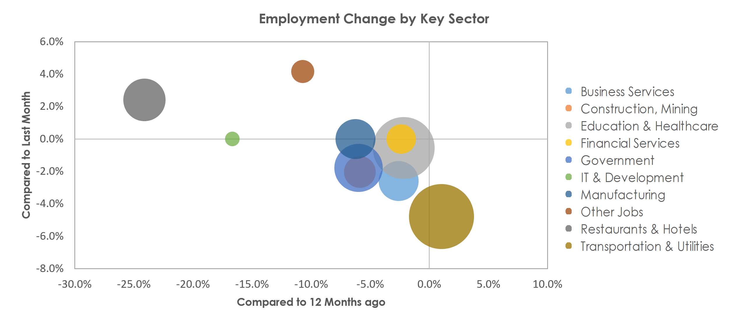 Medford, OR Unemployment by Industry January 2021