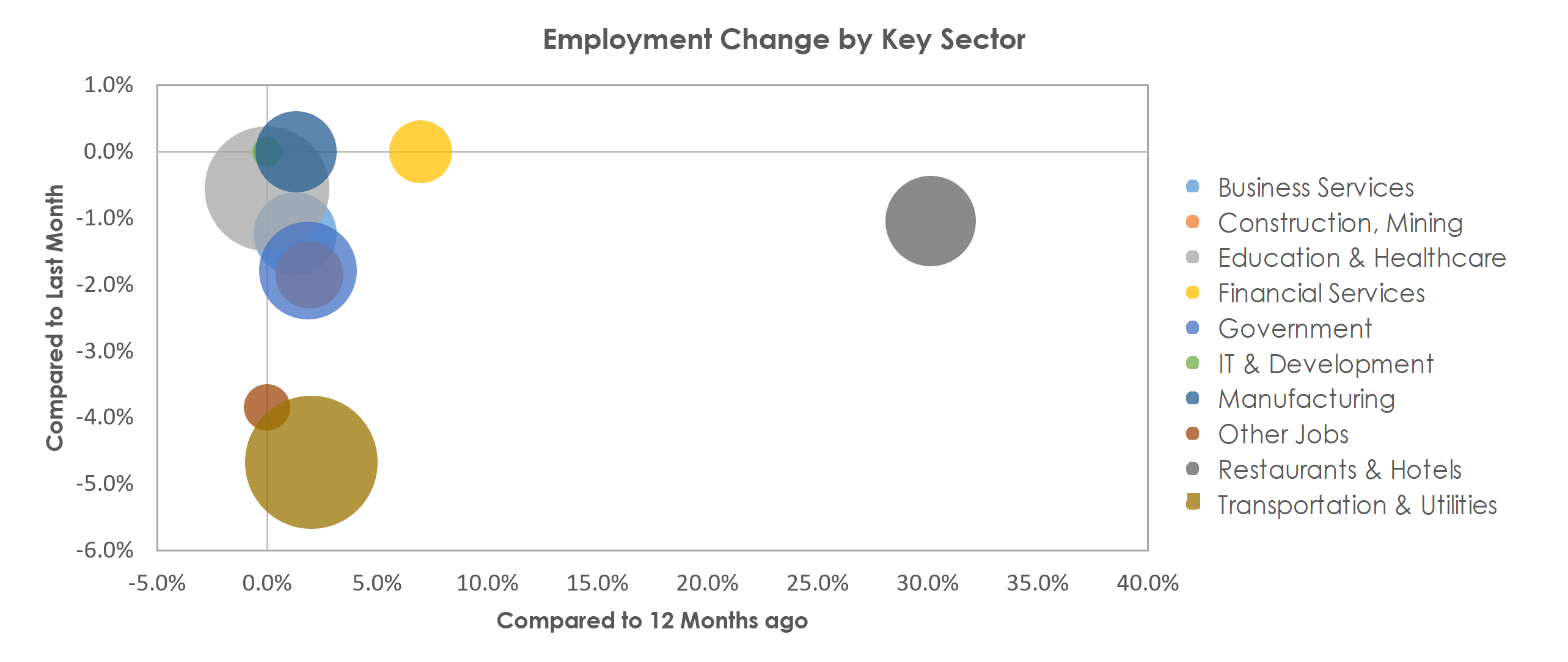 Medford, OR Unemployment by Industry January 2022