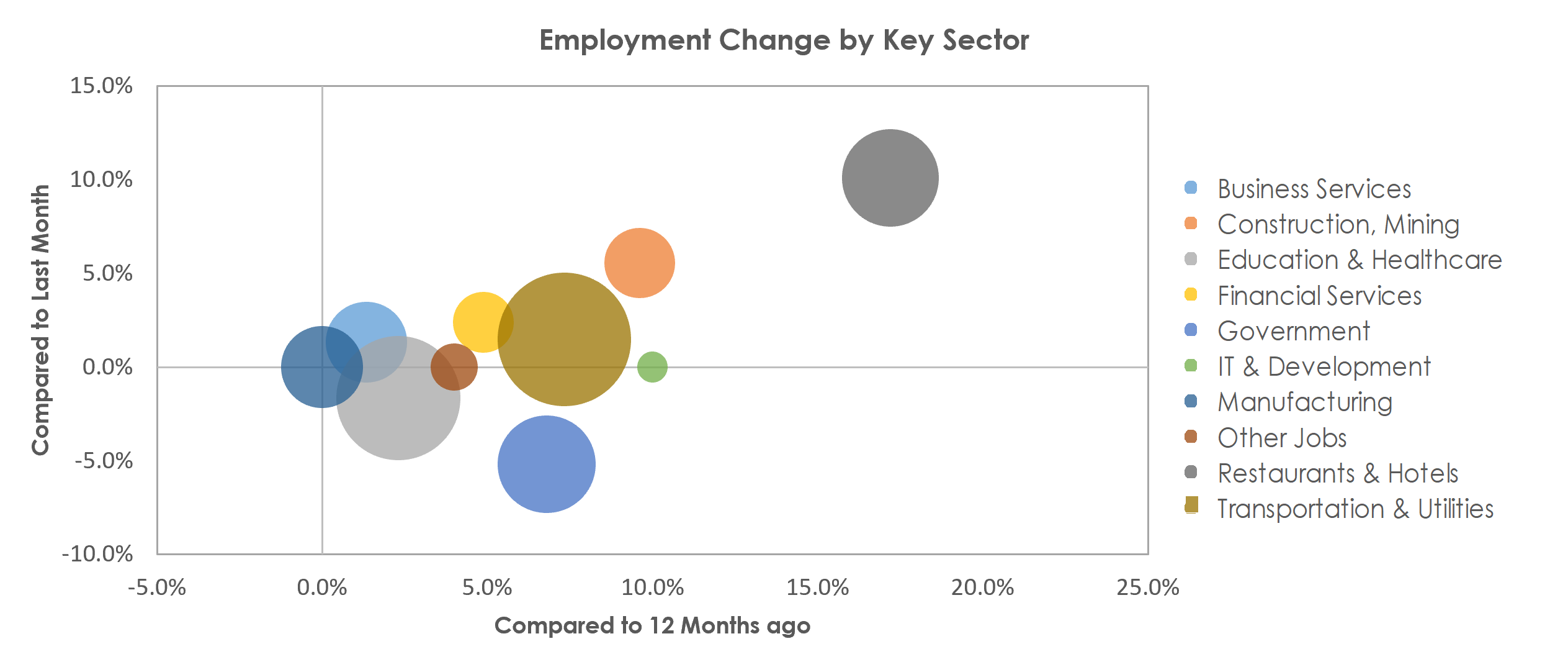 Medford, OR Unemployment by Industry July 2021