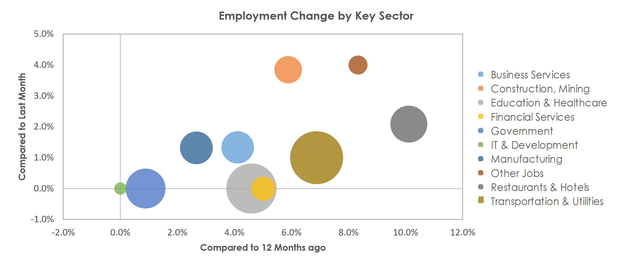 Medford, OR Unemployment by Industry June 2021