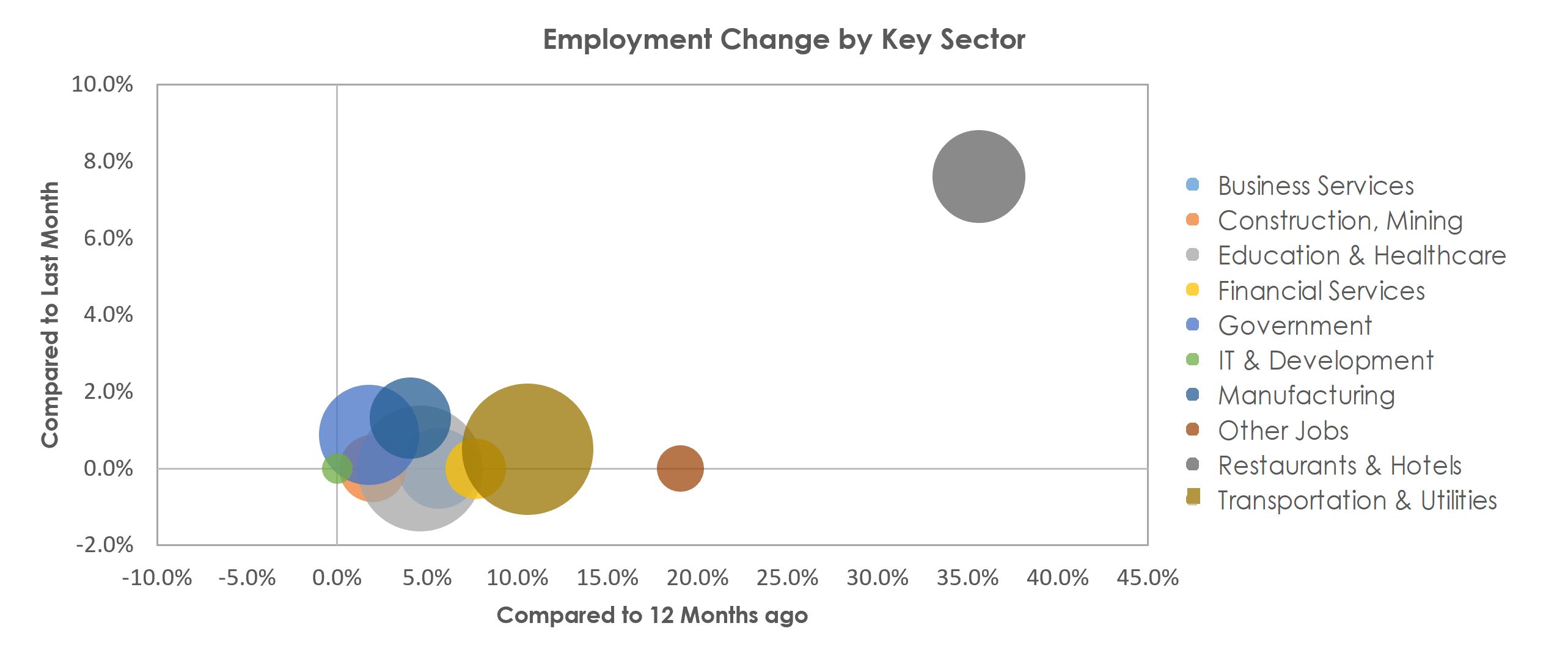 Medford, OR Unemployment by Industry May 2021