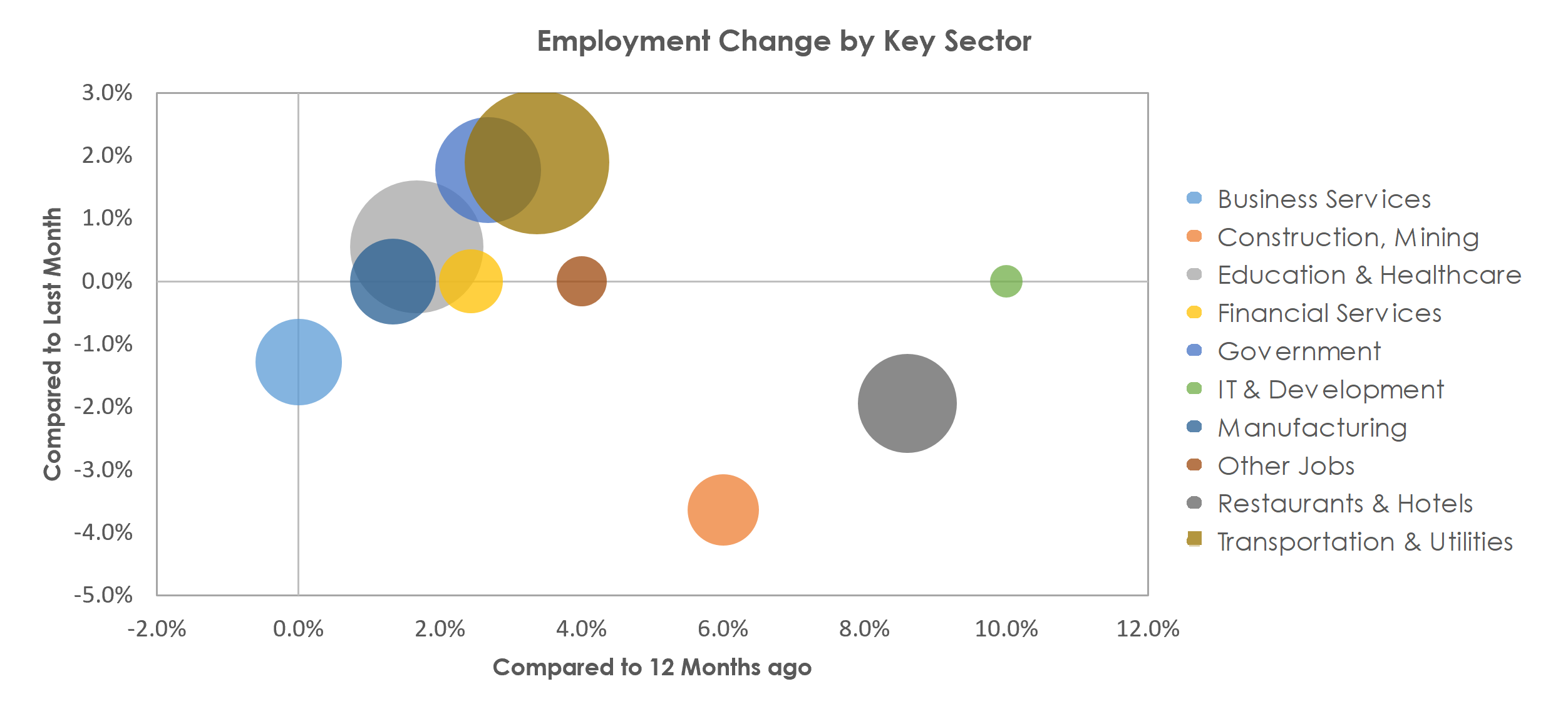 Medford, OR Unemployment by Industry November 2021