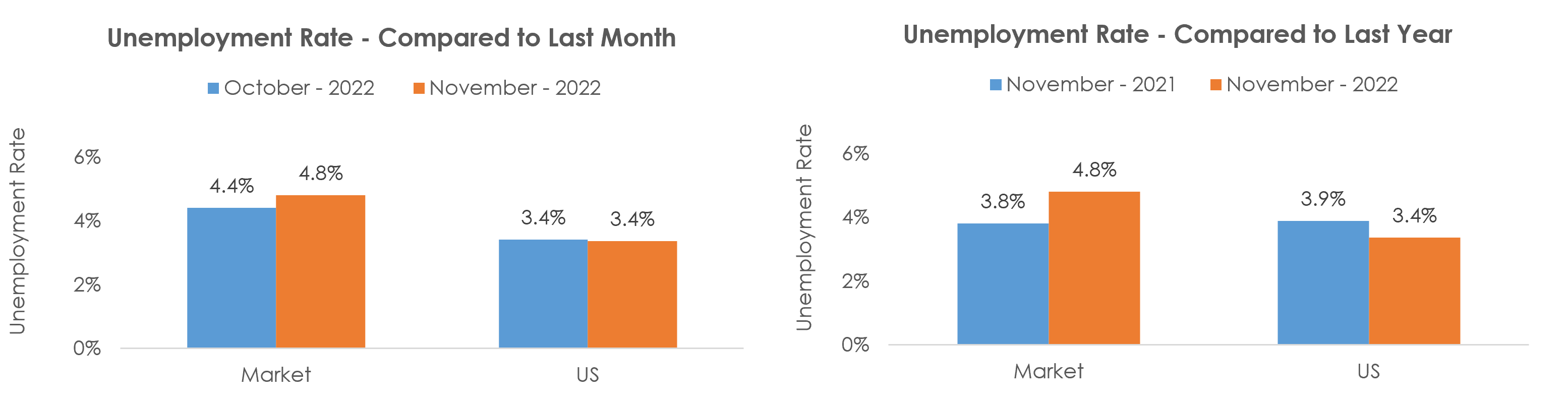Medford, OR Unemployment November 2022