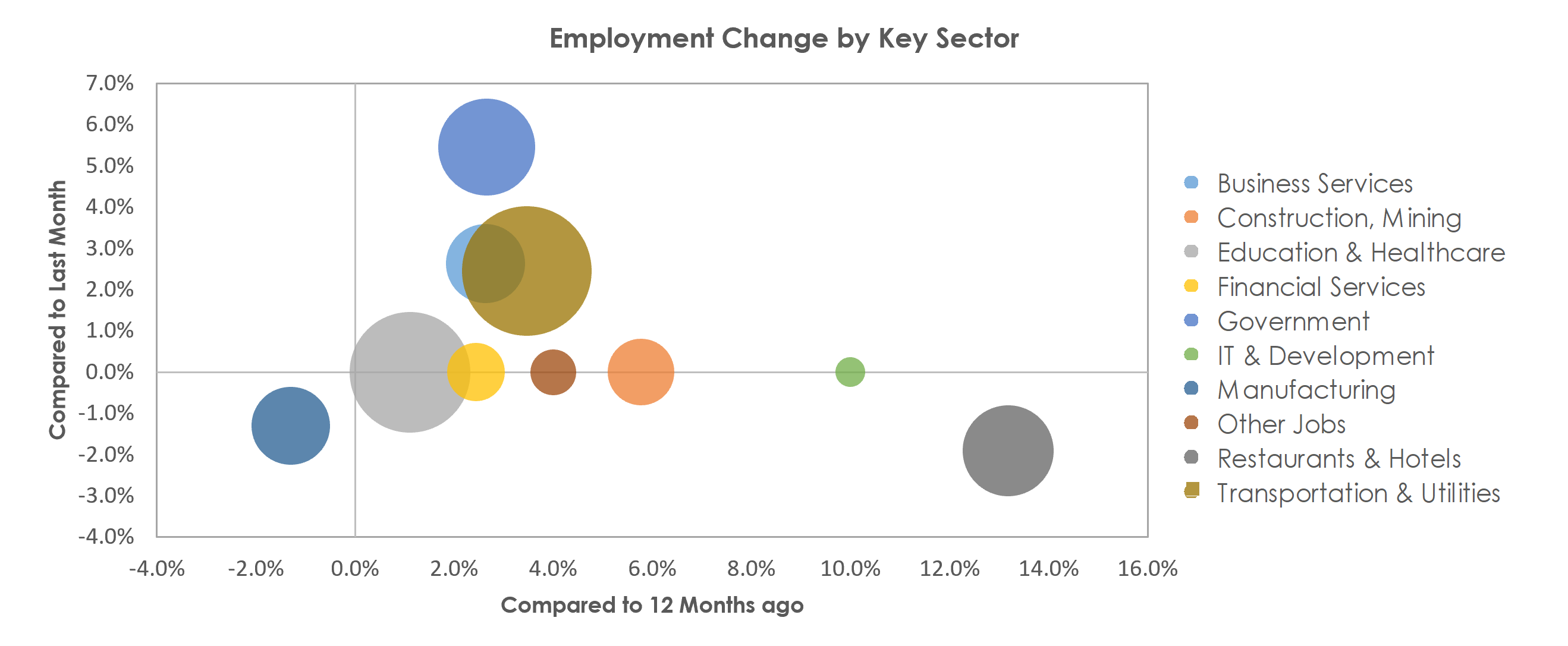 Winston-Salem, NC Unemployment by Industry October 2020