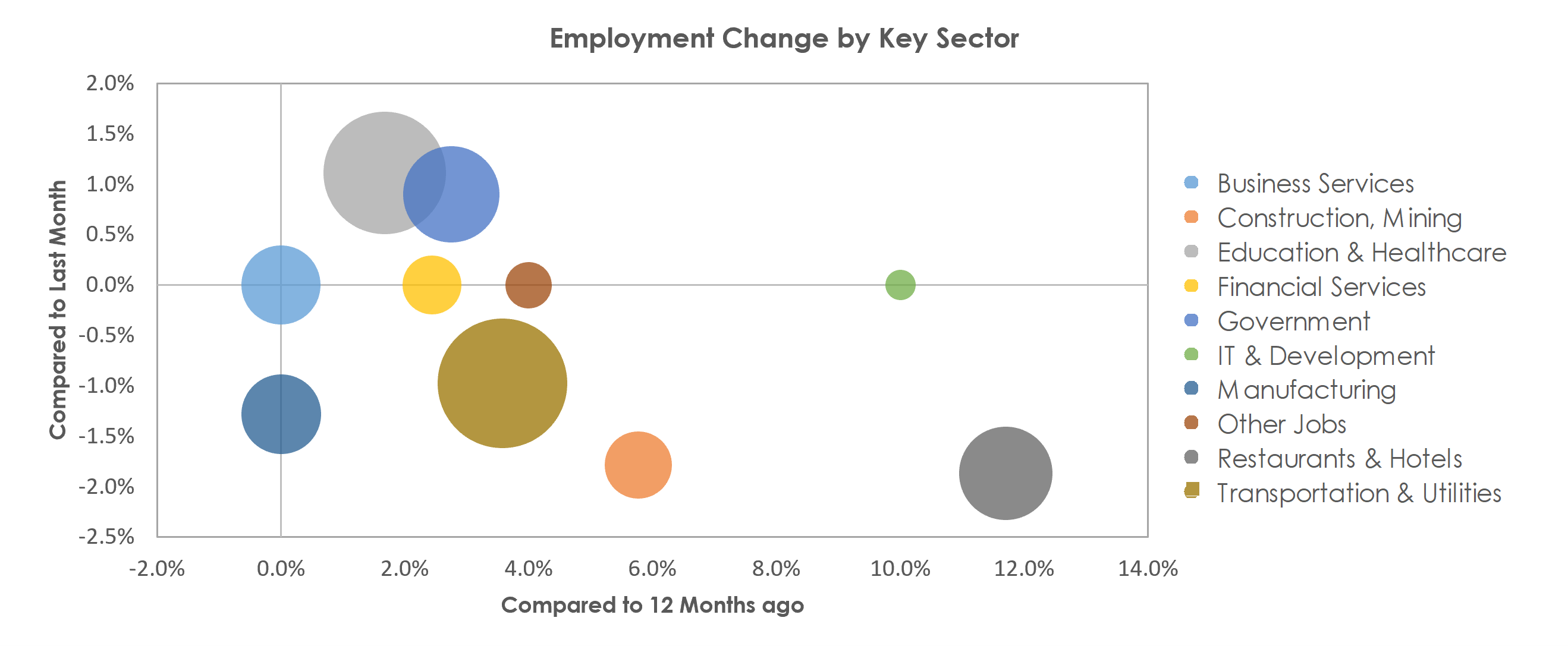 Medford, OR Unemployment by Industry September 2021