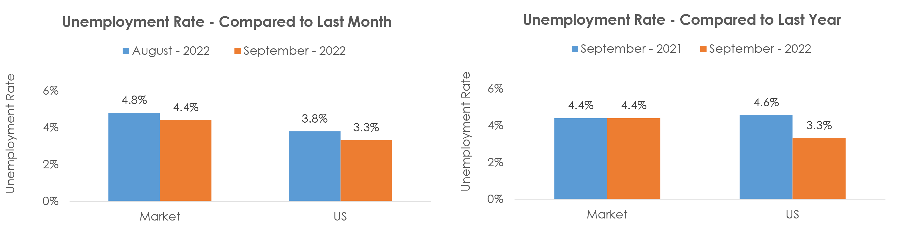 Medford, OR Unemployment September 2022
