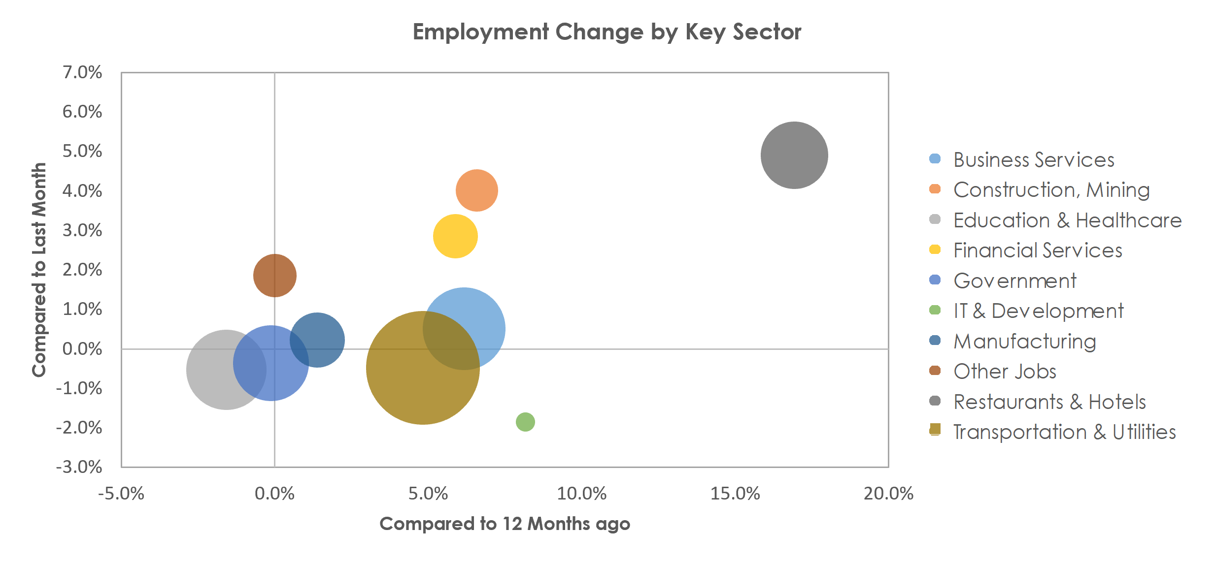 Memphis, TN-MS-AR Unemployment by Industry April 2022