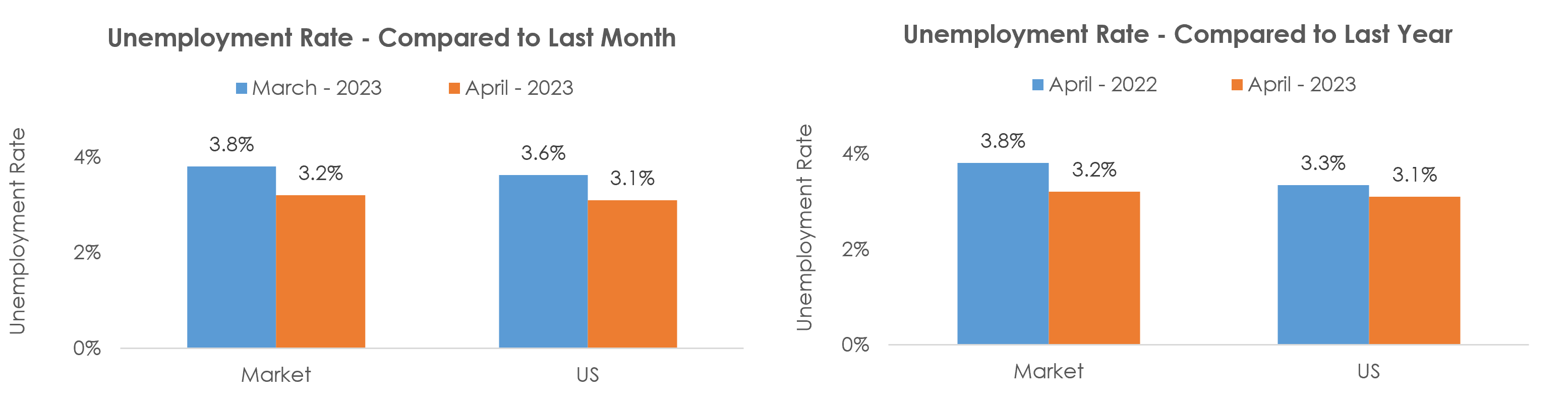 Memphis, TN-MS-AR Unemployment April 2023