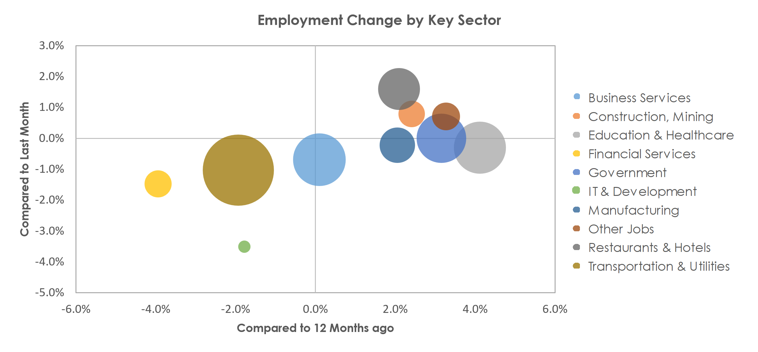 Memphis, TN-MS-AR Unemployment by Industry April 2023