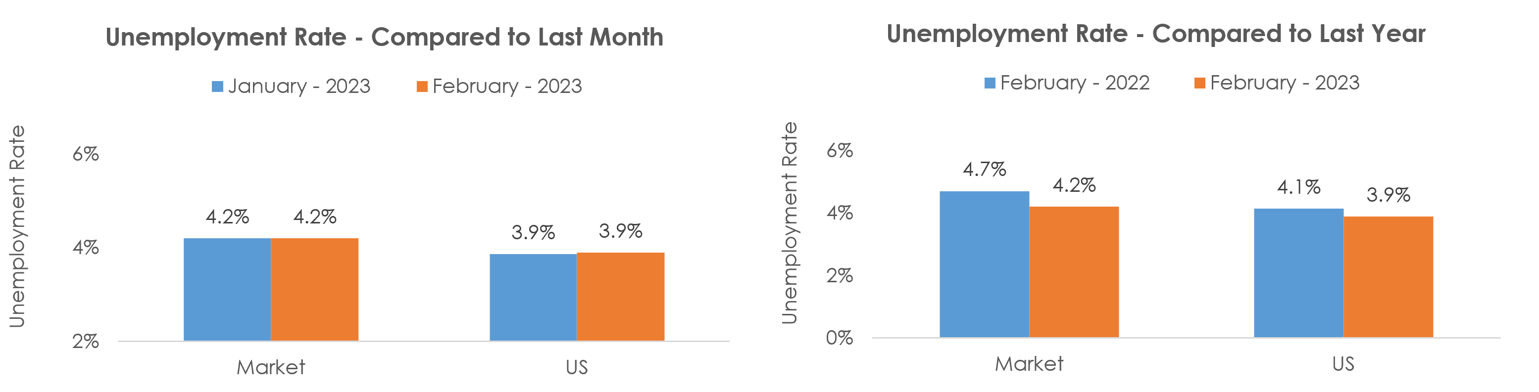 Memphis, TN-MS-AR Unemployment February 2023