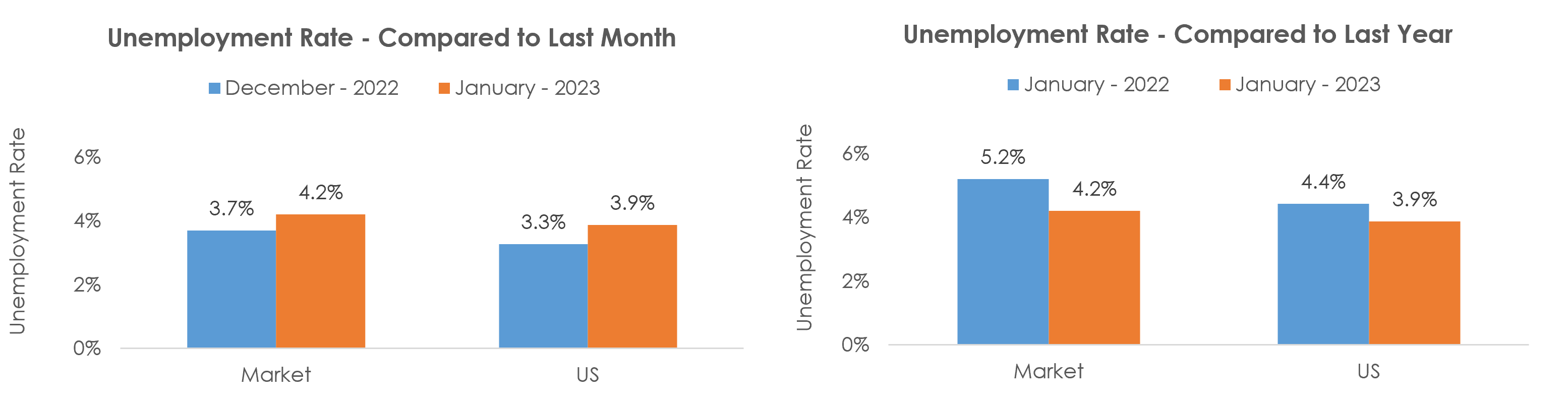 Memphis, TN-MS-AR Unemployment January 2023