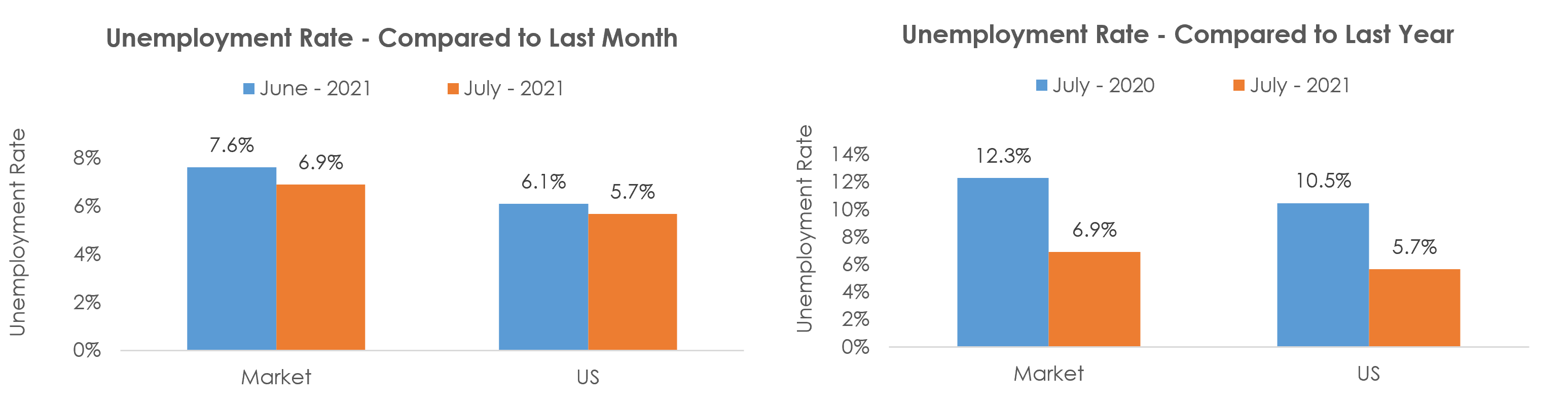 Memphis, TN-MS-AR Unemployment July 2021