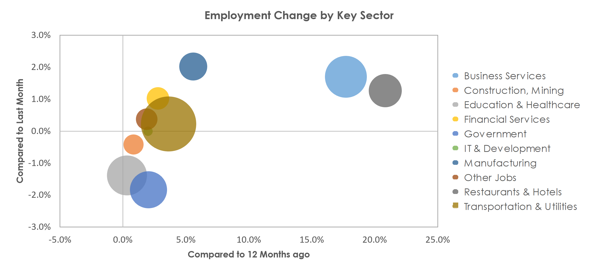 Memphis, TN-MS-AR Unemployment by Industry June 2021