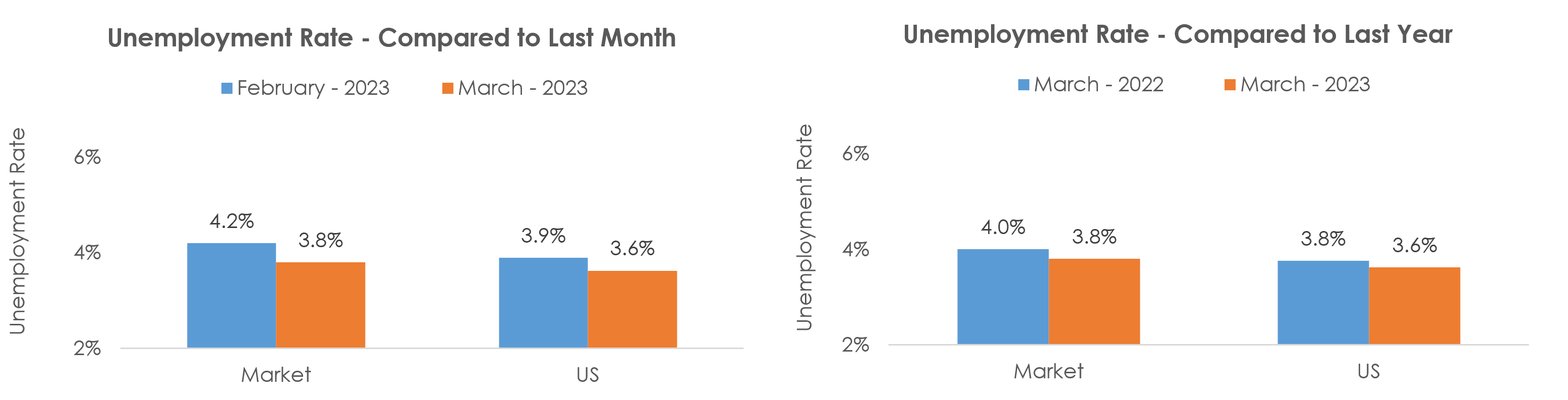 Memphis, TN-MS-AR Unemployment March 2023