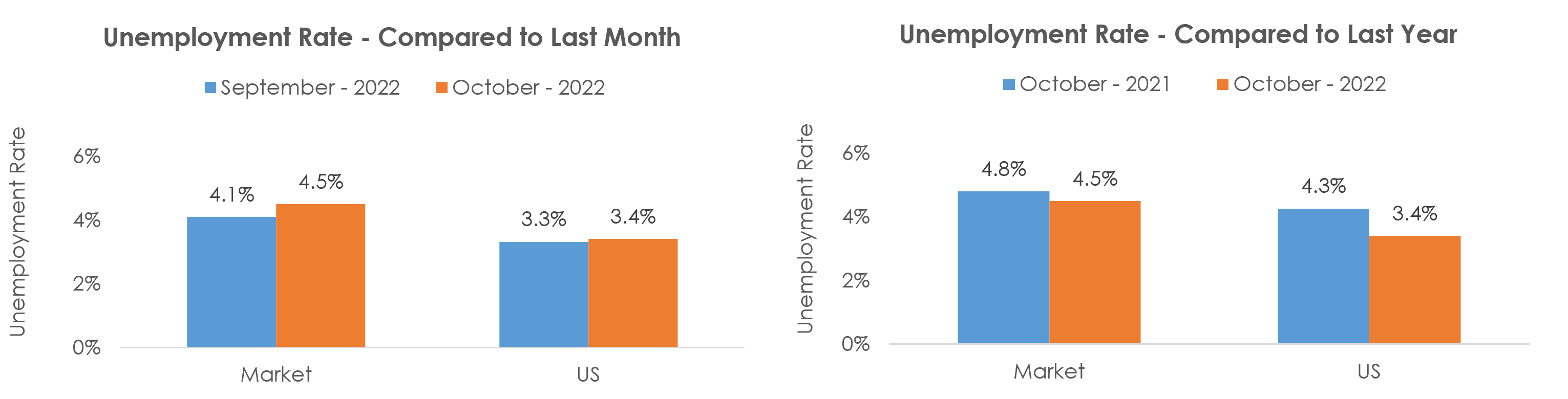 Memphis, TN-MS-AR Unemployment October 2022