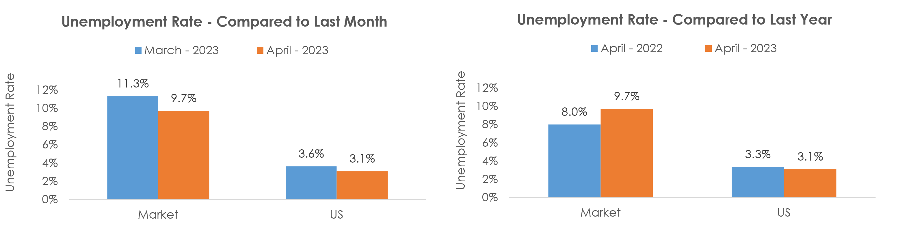 Merced, CA Unemployment April 2023