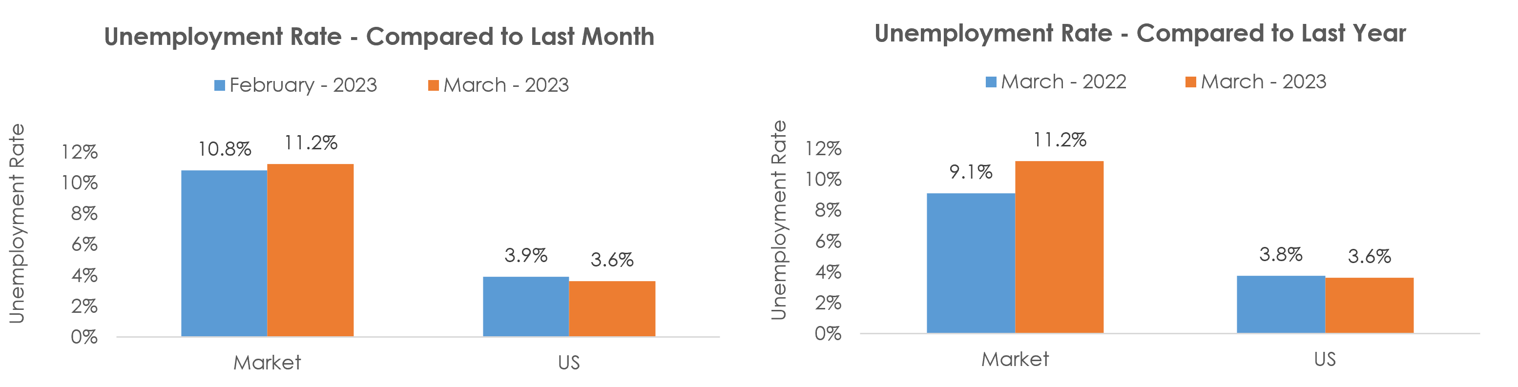 Merced, CA Unemployment March 2023