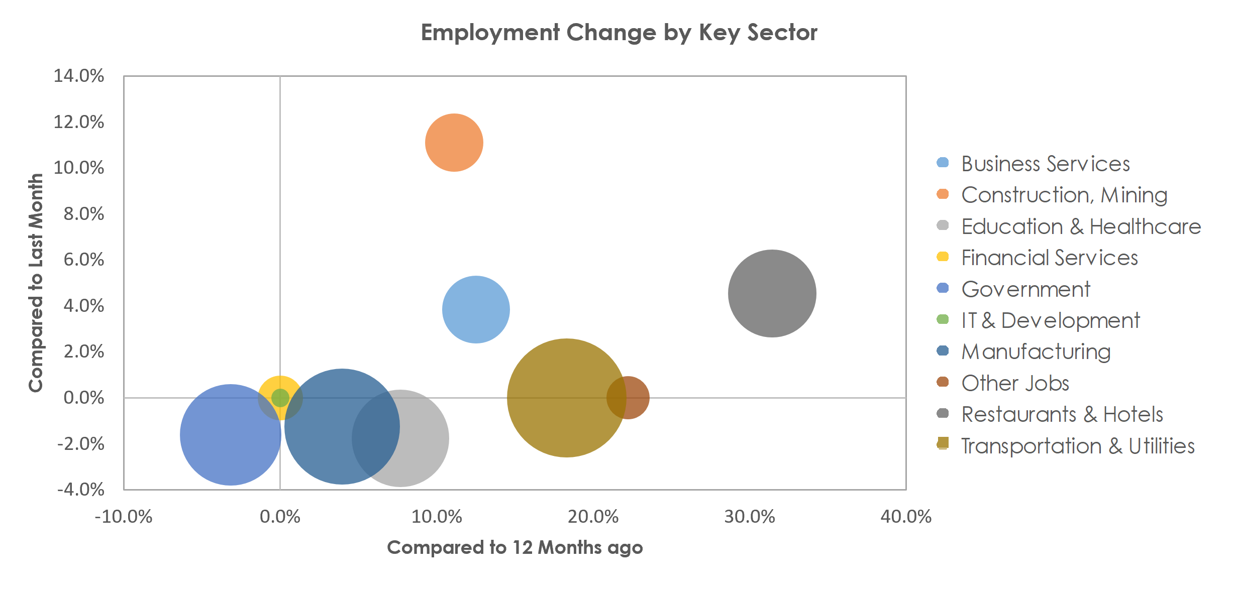Michigan City-La Porte, IN Unemployment by Industry April 2021