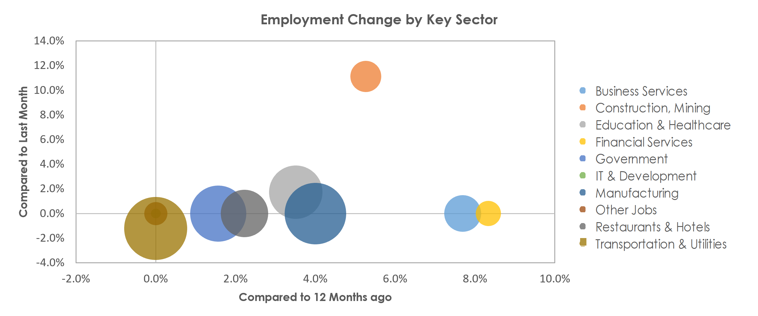 Michigan City-La Porte, IN Unemployment by Industry April 2022
