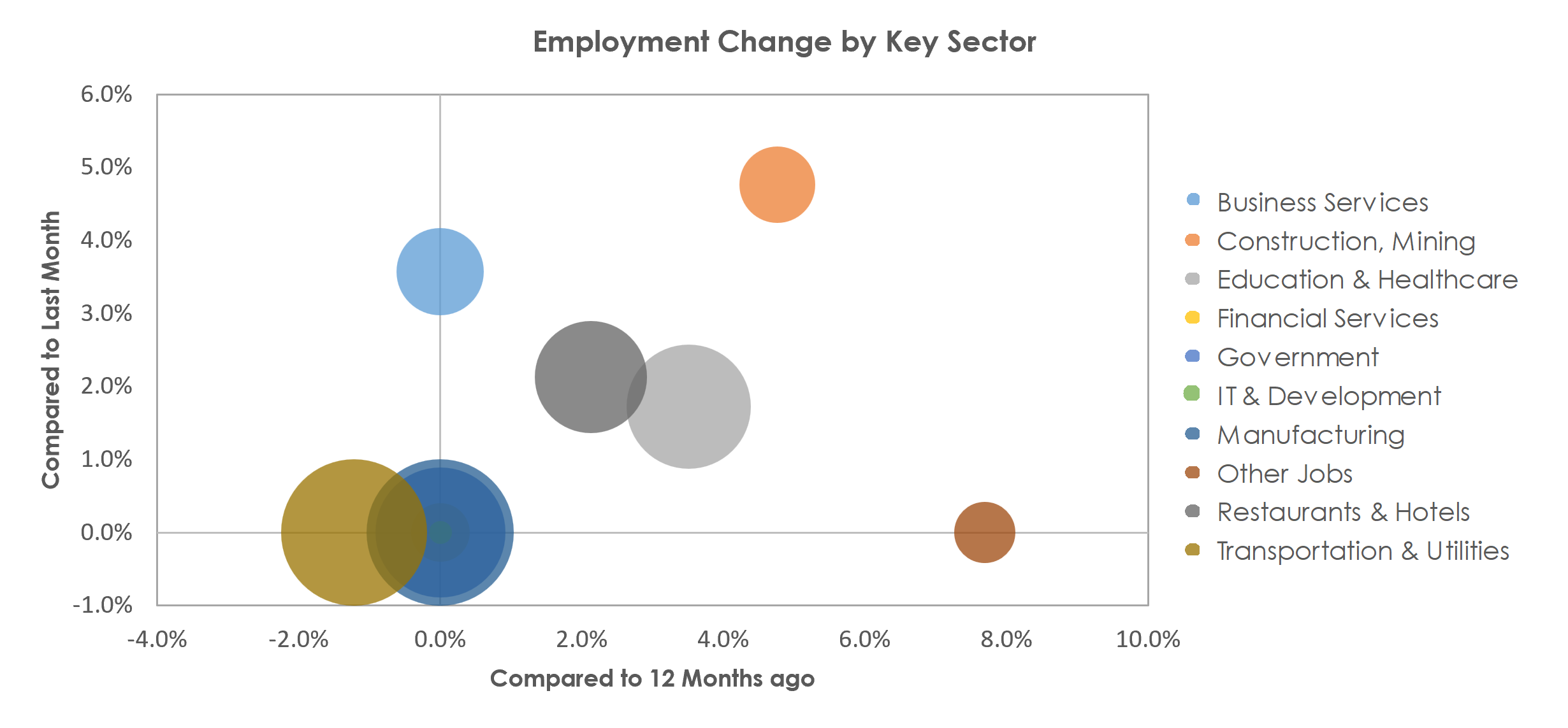 Michigan City-La Porte, IN Unemployment by Industry April 2023
