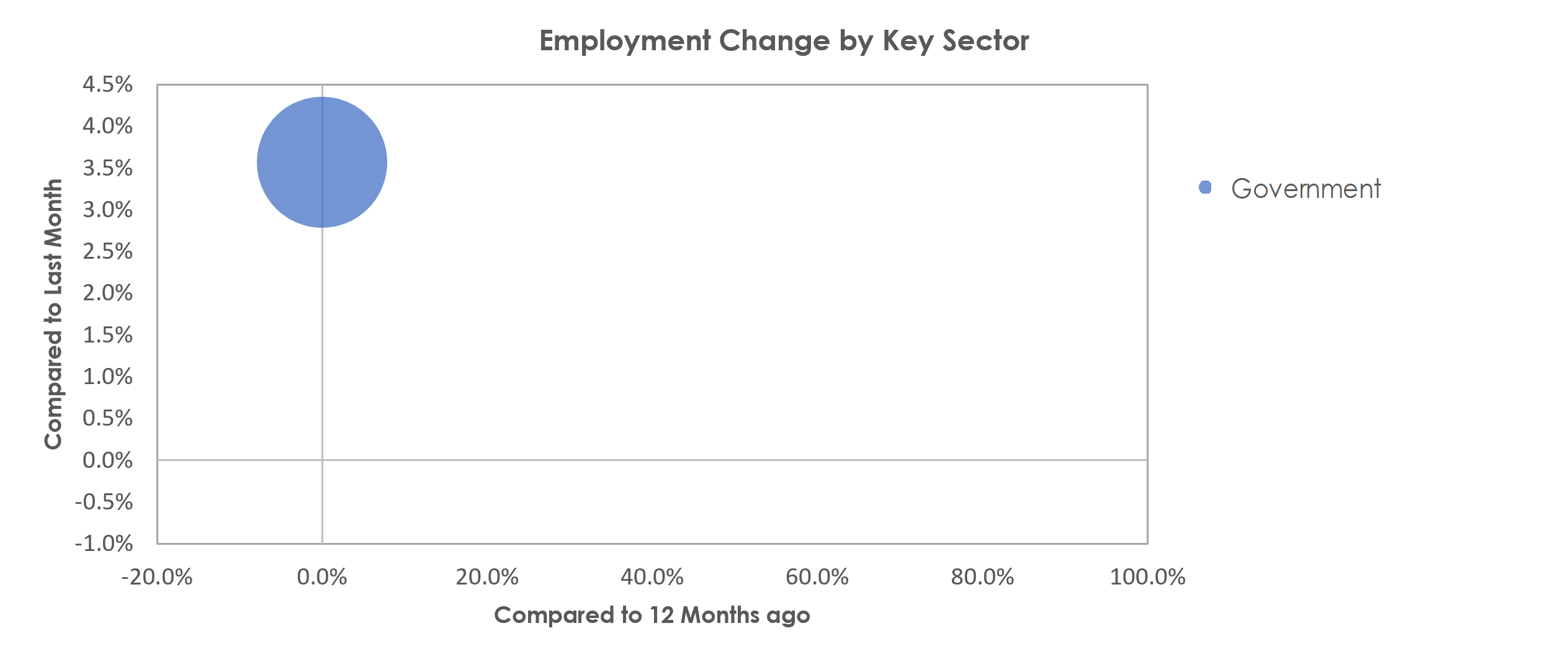 Midland, MI Unemployment by Industry April 2022