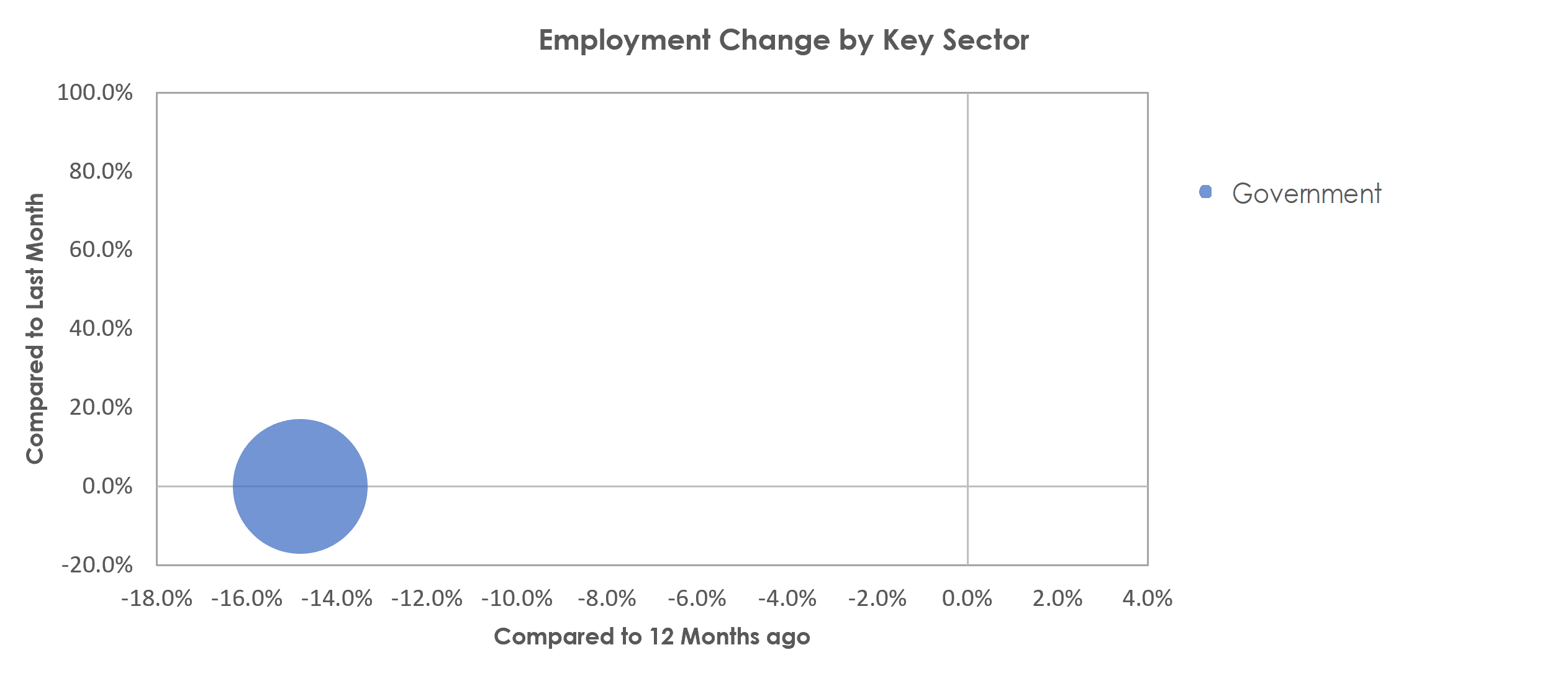 Midland, MI Unemployment by Industry August 2022