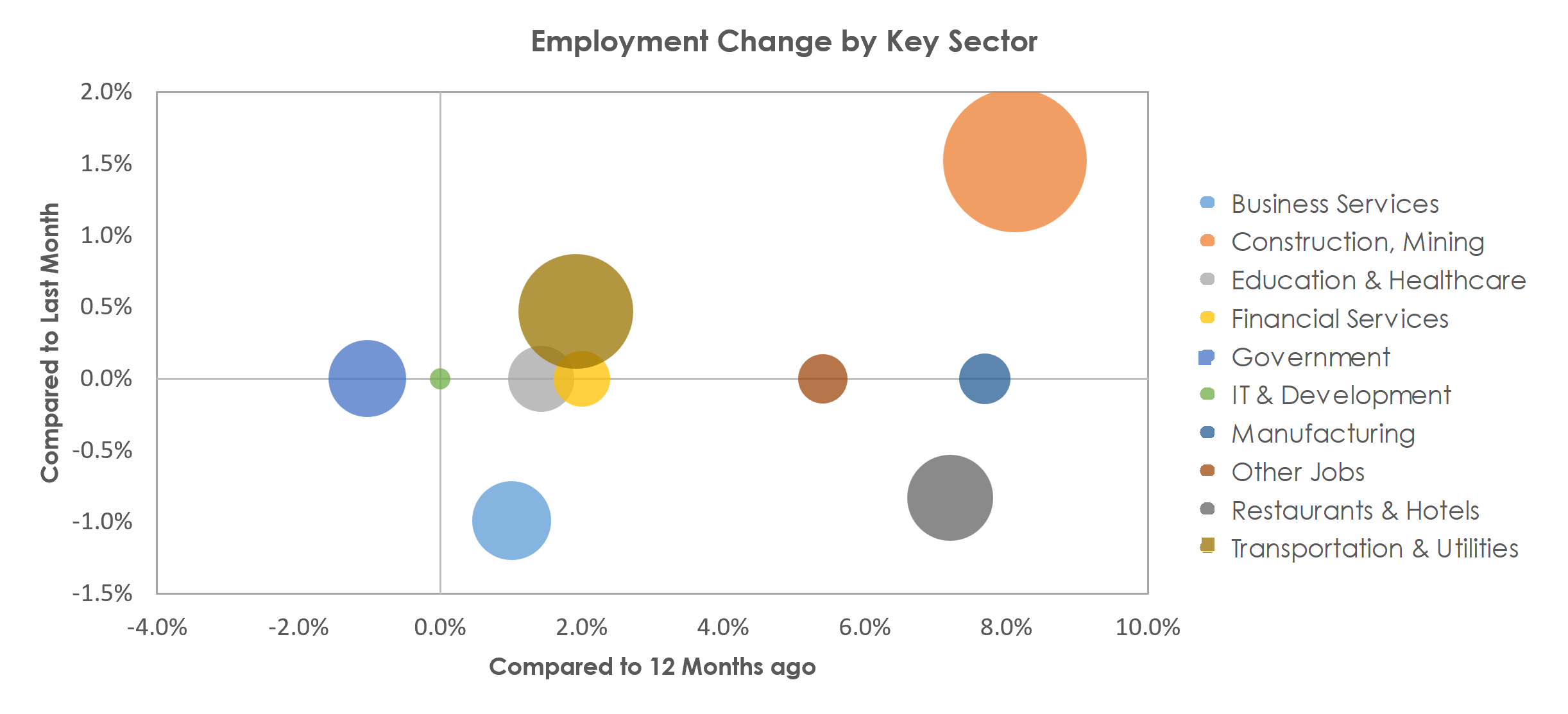 Midland, TX Unemployment by Industry August 2022