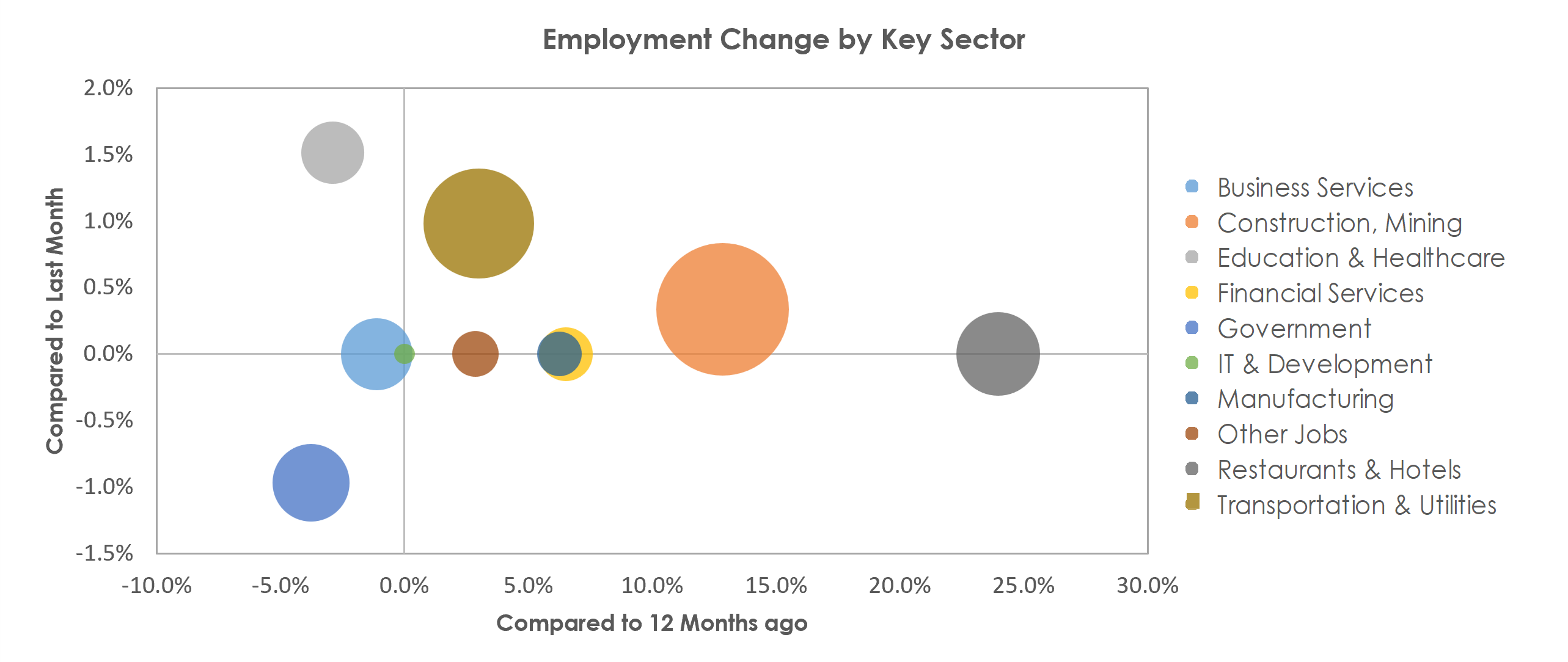 Midland, TX Unemployment by Industry December 2021