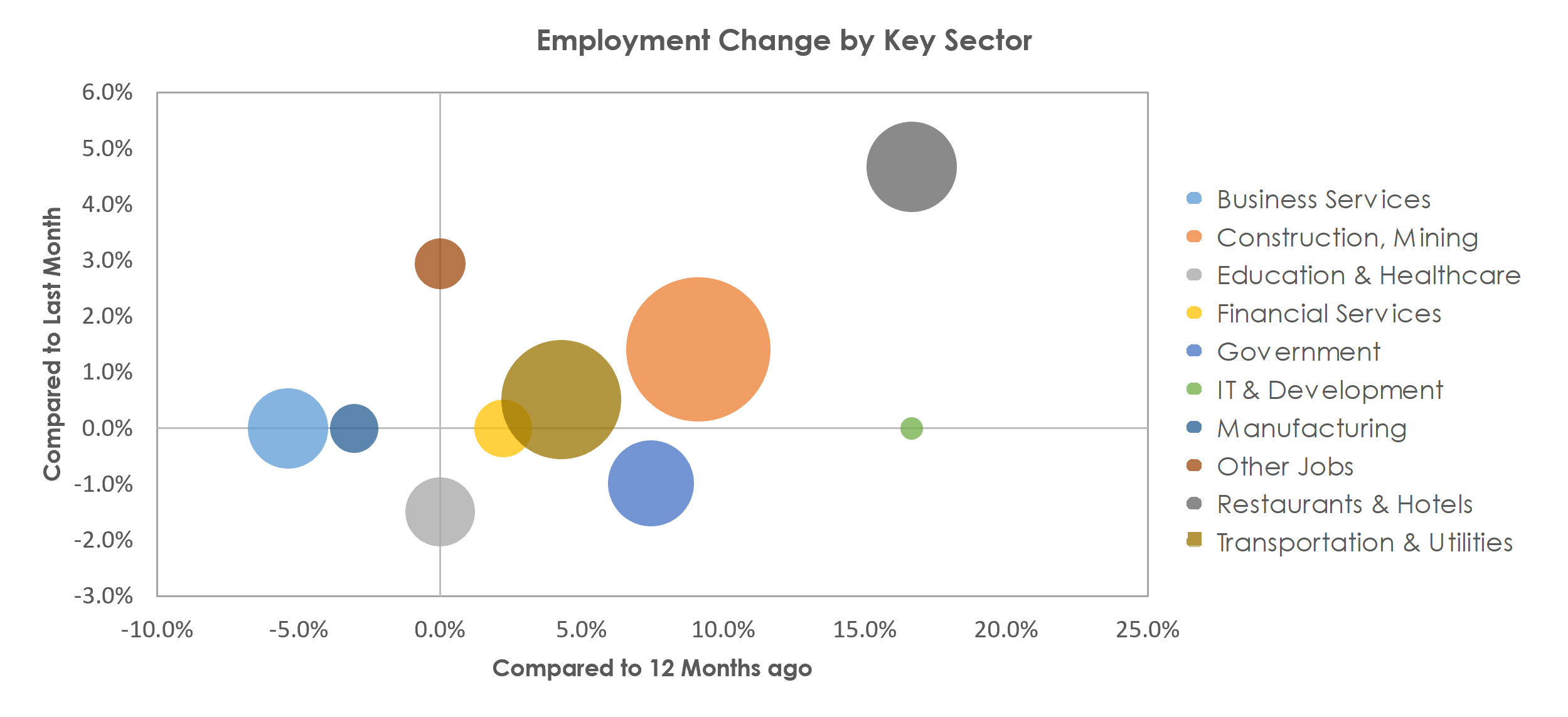 Midland, TX Unemployment by Industry June 2021