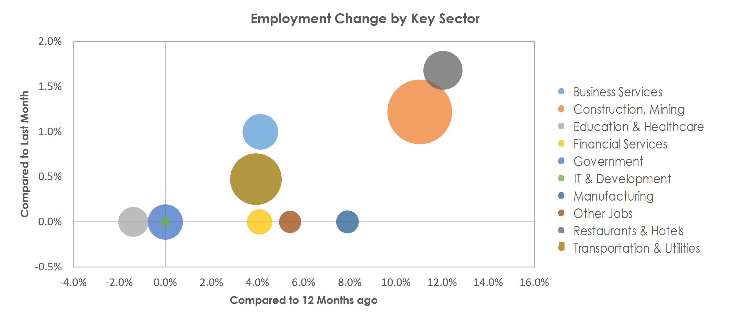 Midland, TX Unemployment by Industry June 2022