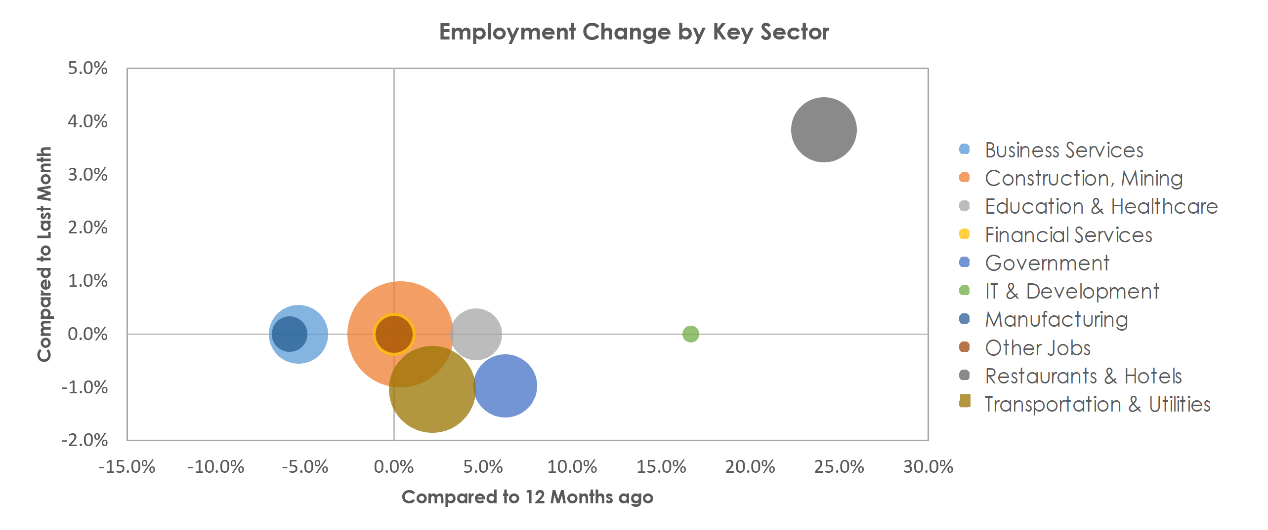 Midland, TX Unemployment by Industry May 2021