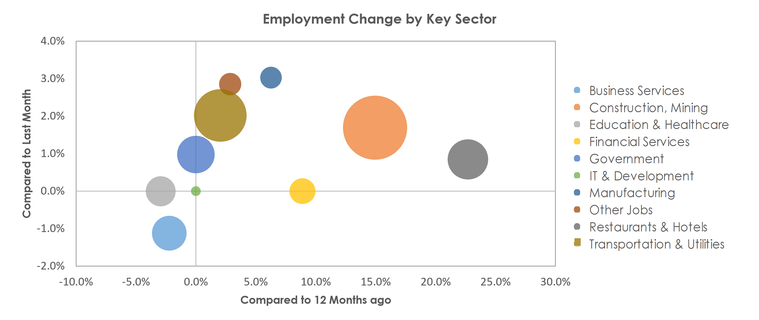Midland, TX Unemployment by Industry November 2021