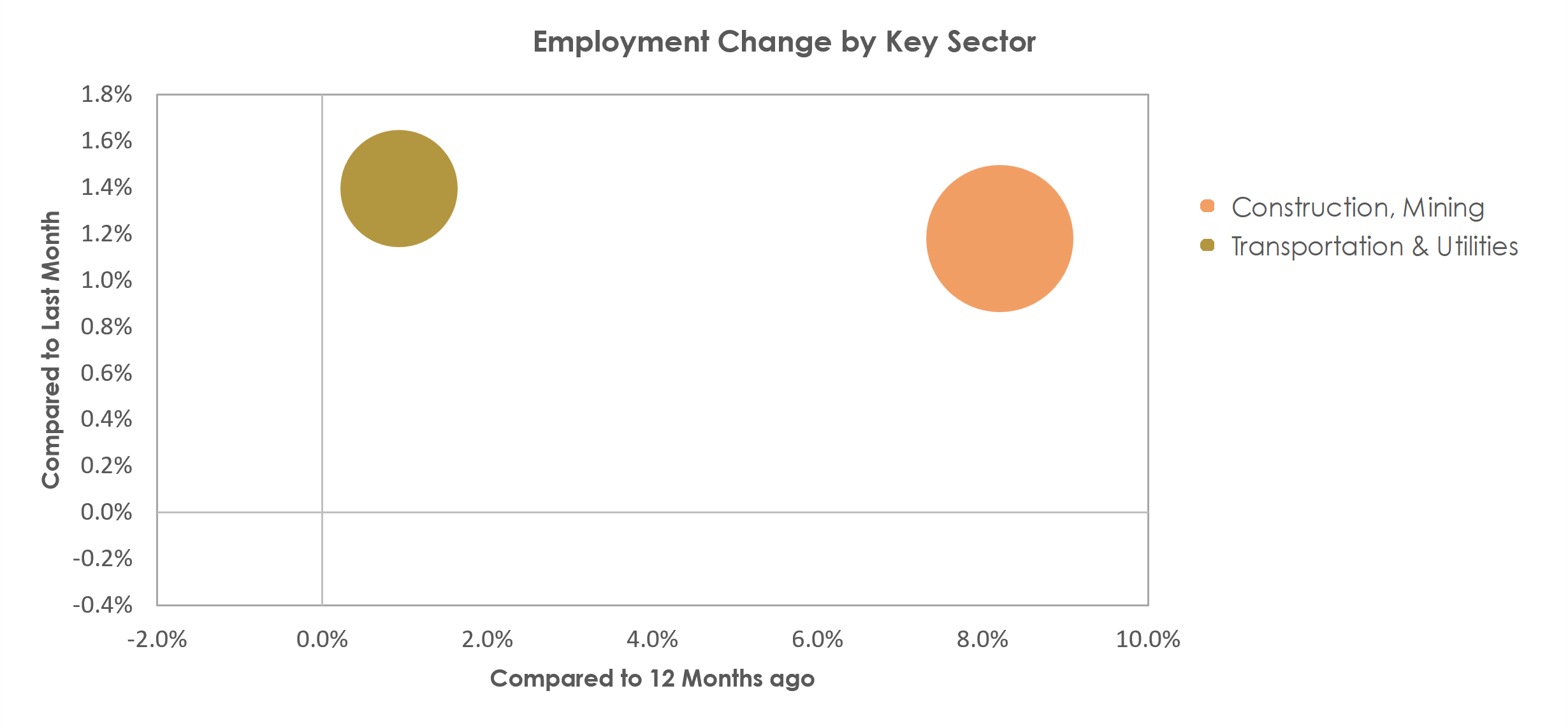 Midland, TX Unemployment by Industry November 2022