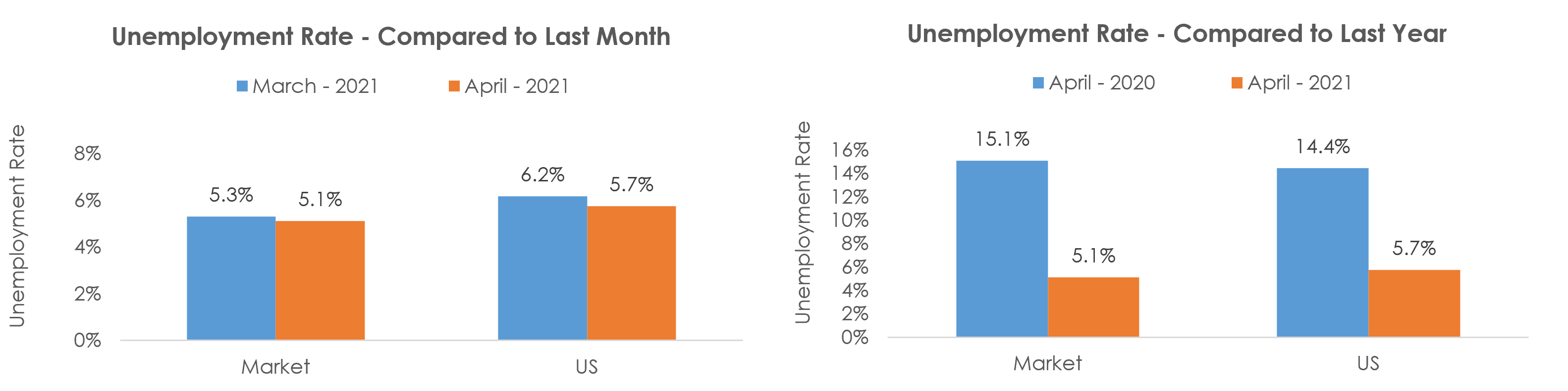 Milwaukee-Waukesha-West Allis, WI Unemployment April 2021