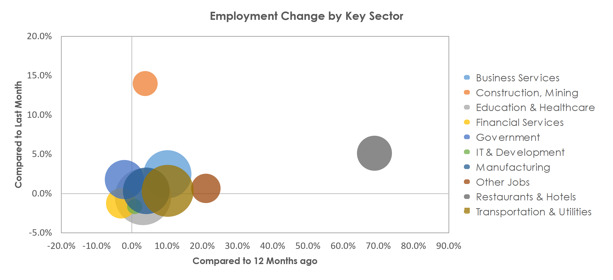 Milwaukee-Waukesha-West Allis, WI Unemployment by Industry April 2021