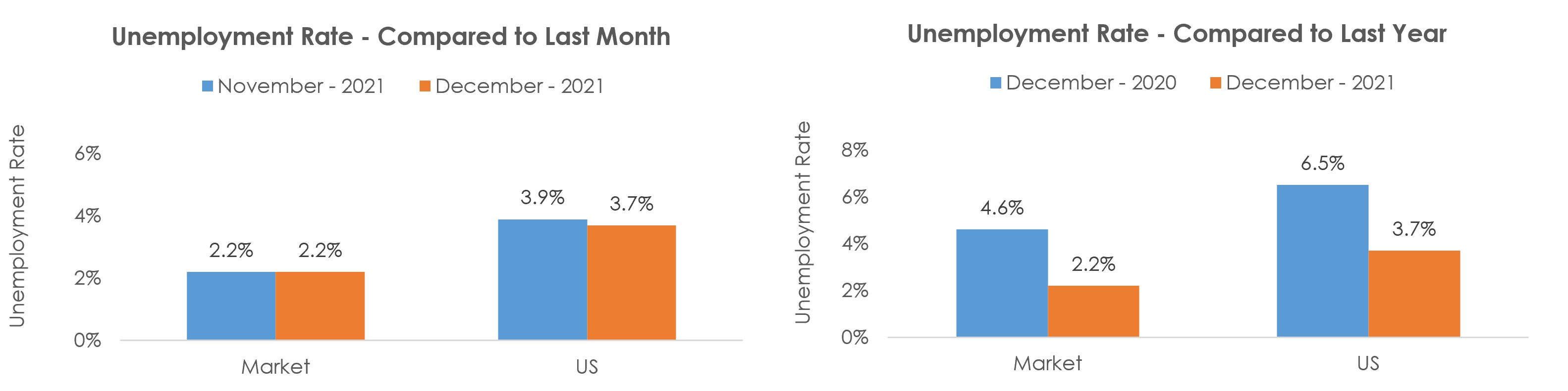 Milwaukee-Waukesha-West Allis, WI Unemployment December 2021