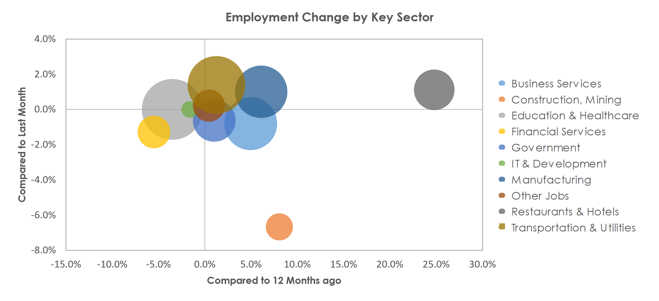 Milwaukee-Waukesha-West Allis, WI Unemployment by Industry December 2021