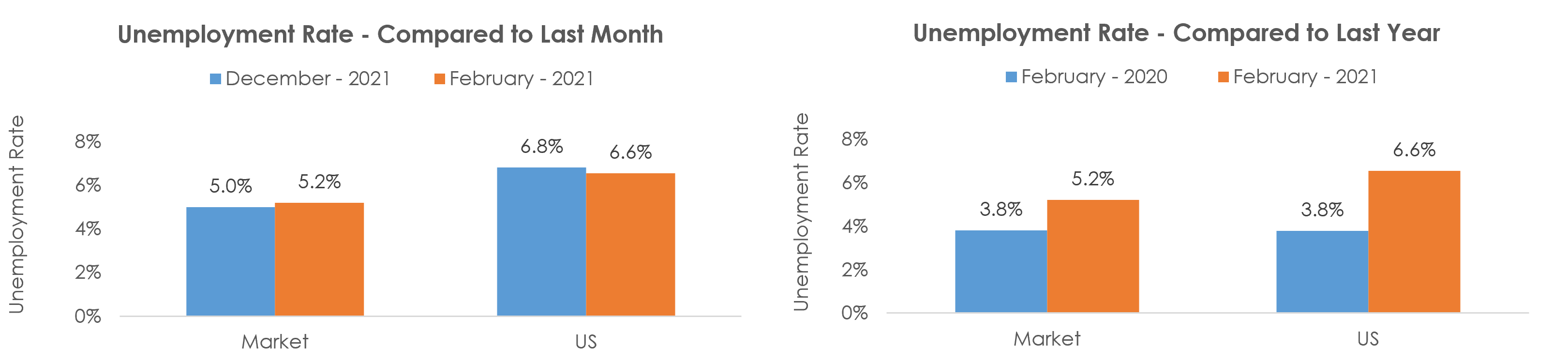 Milwaukee-Waukesha-West Allis, WI Unemployment February 2021