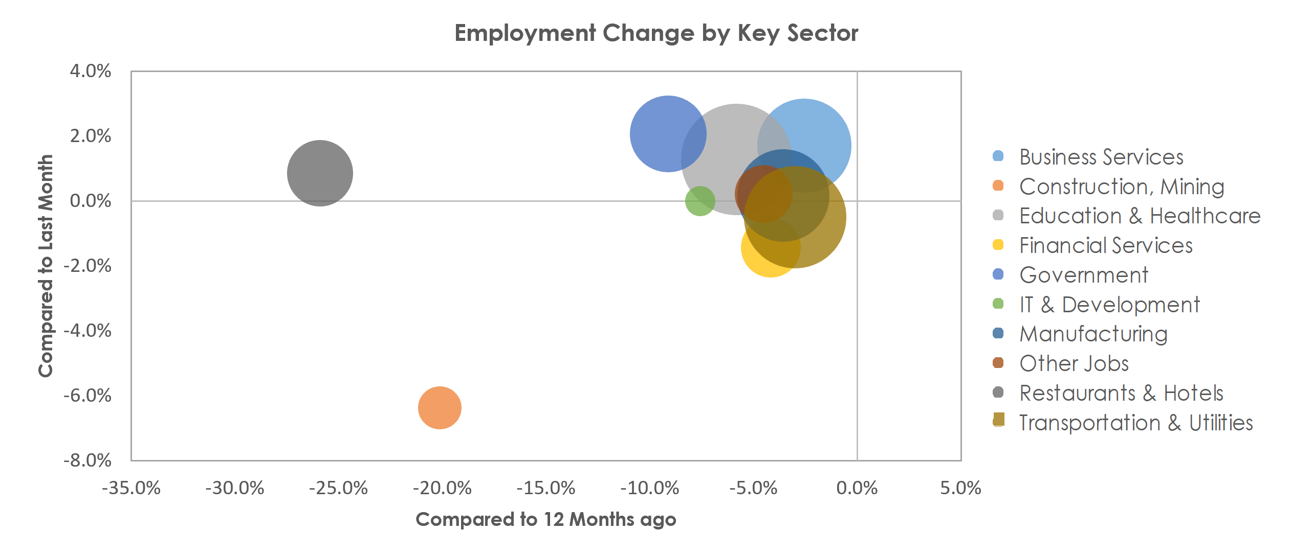 Milwaukee-Waukesha-West Allis, WI Unemployment by Industry February 2021