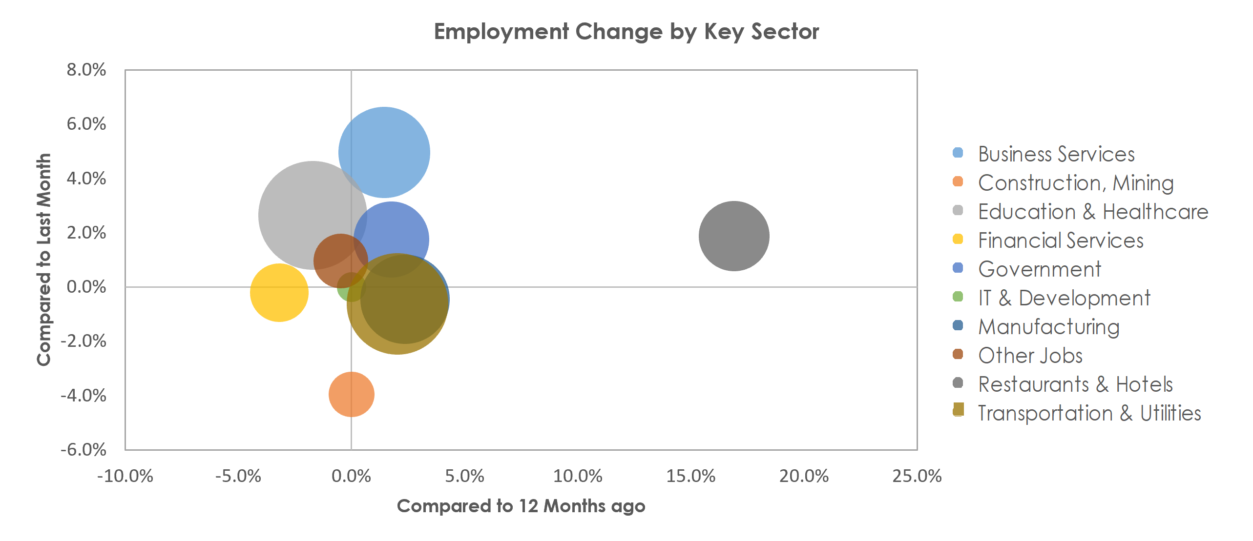 Milwaukee-Waukesha-West Allis, WI Unemployment by Industry February 2022