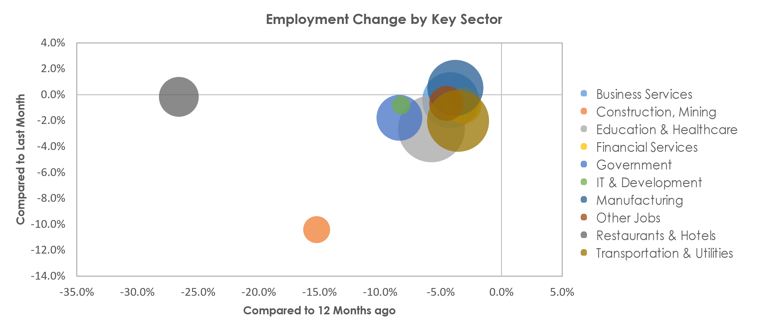 Milwaukee-Waukesha-West Allis, WI Unemployment by Industry January 2021