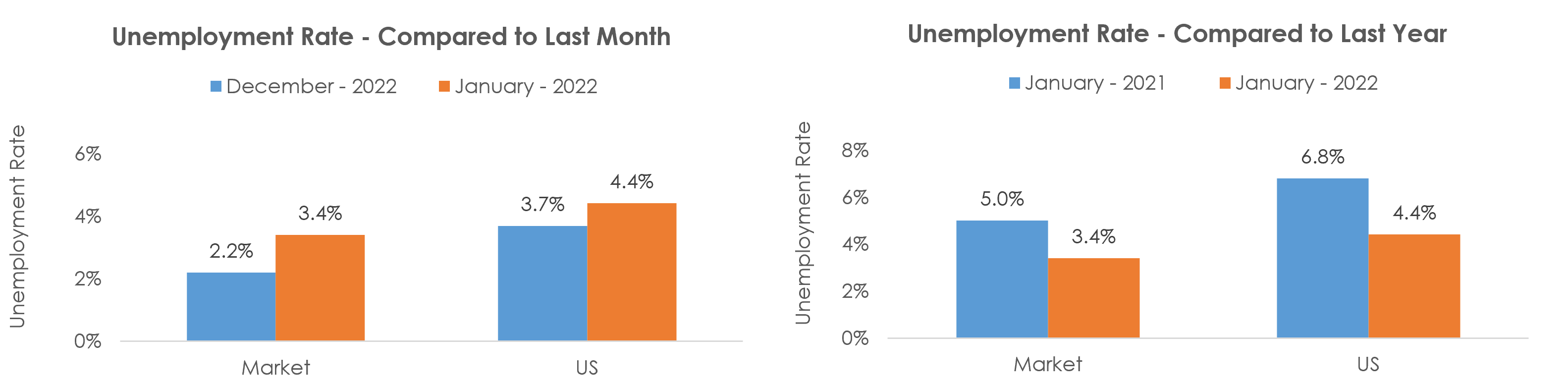 Milwaukee-Waukesha-West Allis, WI Unemployment January 2022