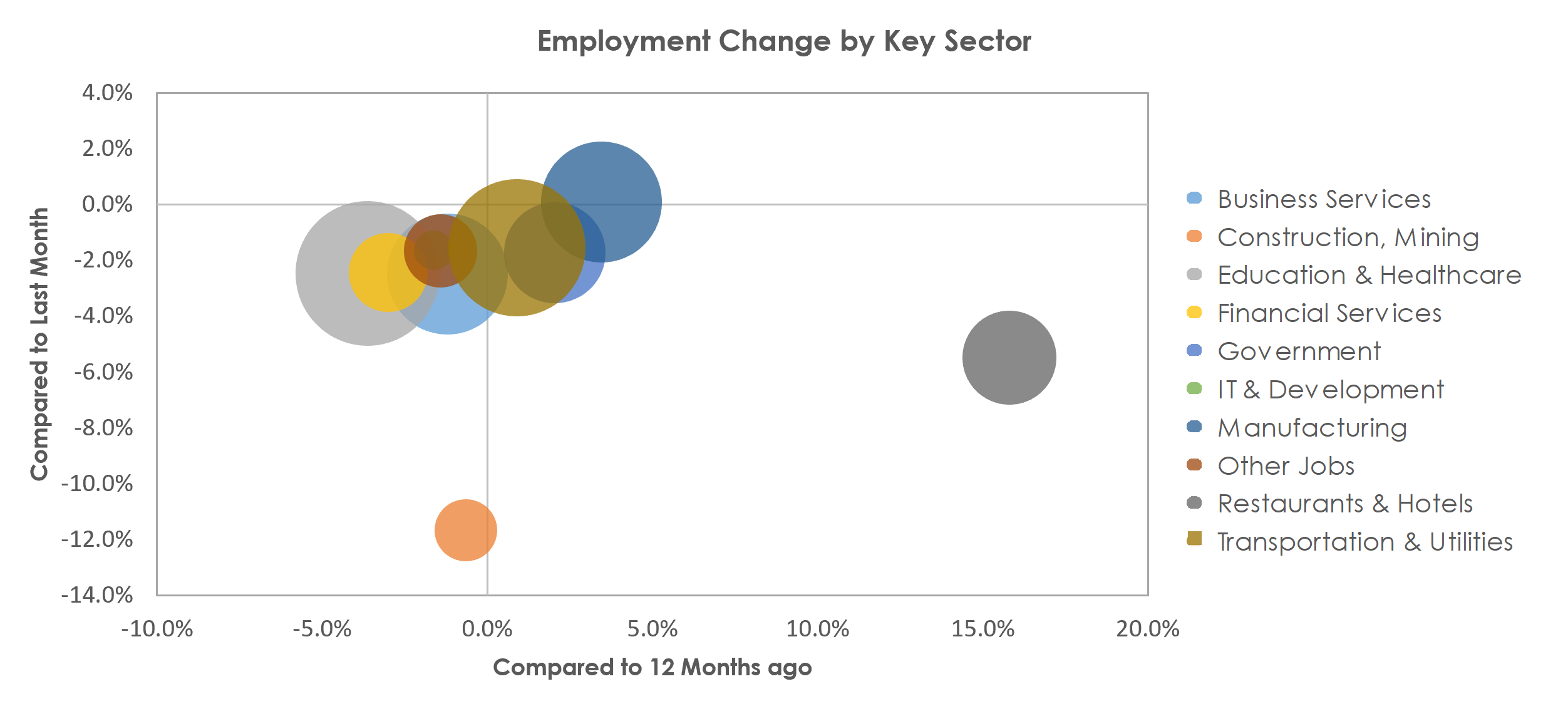 Milwaukee-Waukesha-West Allis, WI Unemployment by Industry January 2022